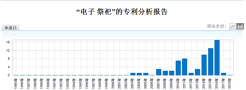 清明節(jié)，可寄哀思的三款「智能電子祭祀神器」專利分析