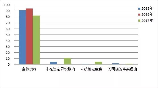 商標(biāo)注冊(cè)便利化改革政策解讀（一）： 商標(biāo)異議形式審查與問題分析！