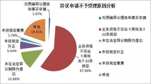 商標(biāo)注冊(cè)便利化改革政策解讀（一）： 商標(biāo)異議形式審查與問題分析！