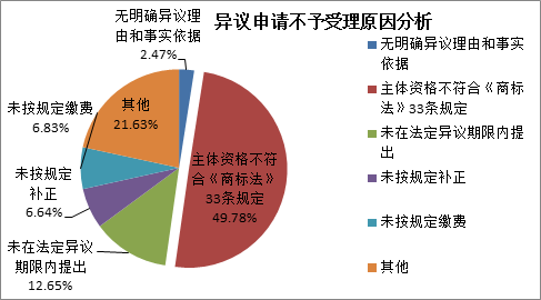 商標(biāo)注冊(cè)便利化改革政策解讀（一）： 商標(biāo)異議形式審查與問題分析！