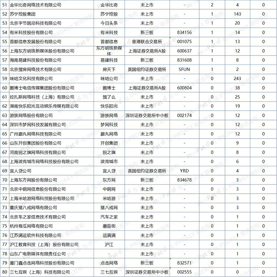 中國(guó)互聯(lián)網(wǎng)企業(yè)發(fā)明專利排行榜（前100名）