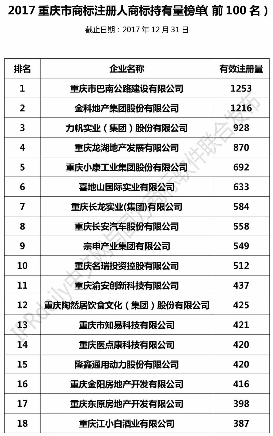 2017年重慶市商標(biāo)注冊人商標(biāo)持有量榜單（前100名）