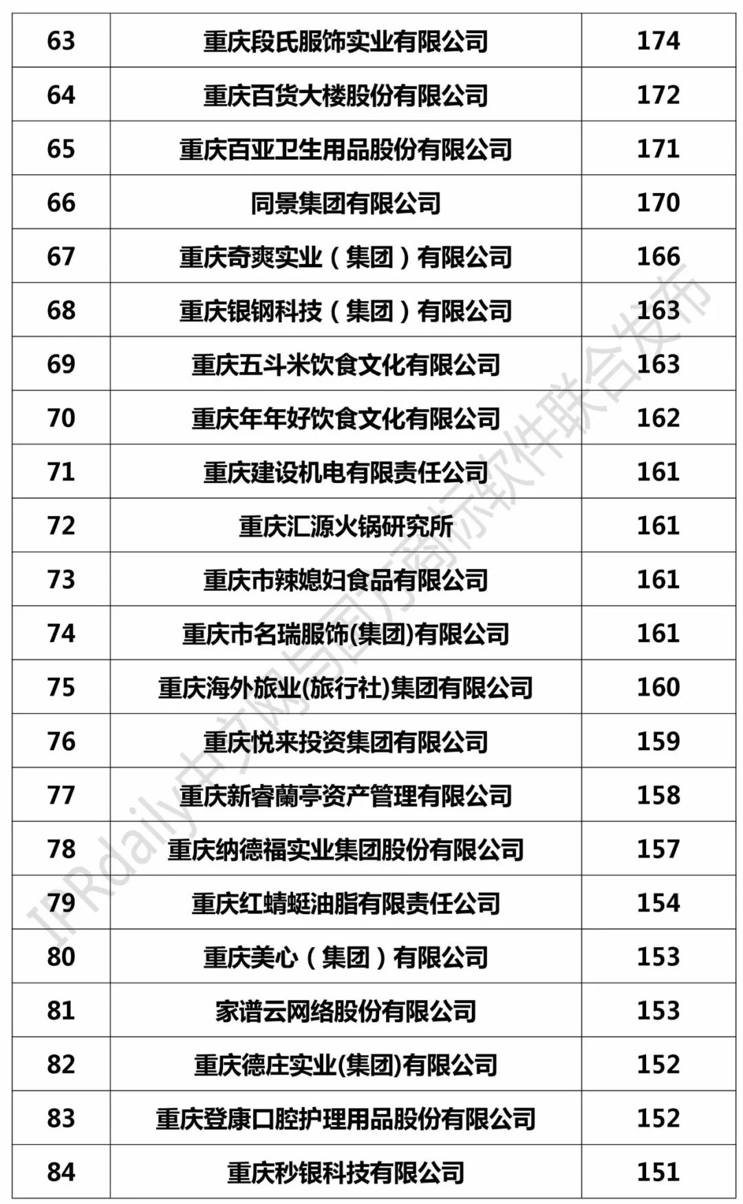 2017年重慶市商標(biāo)注冊人商標(biāo)持有量榜單（前100名）