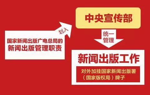 新組建的國家新聞出版署、國家版權局、國家電影局、國家廣播電視總局統(tǒng)一揭牌！