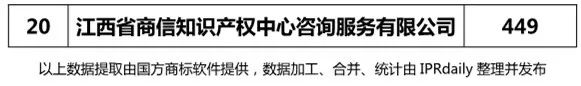 2017年江西省代理機構(gòu)商標申請量排名榜（前20名）