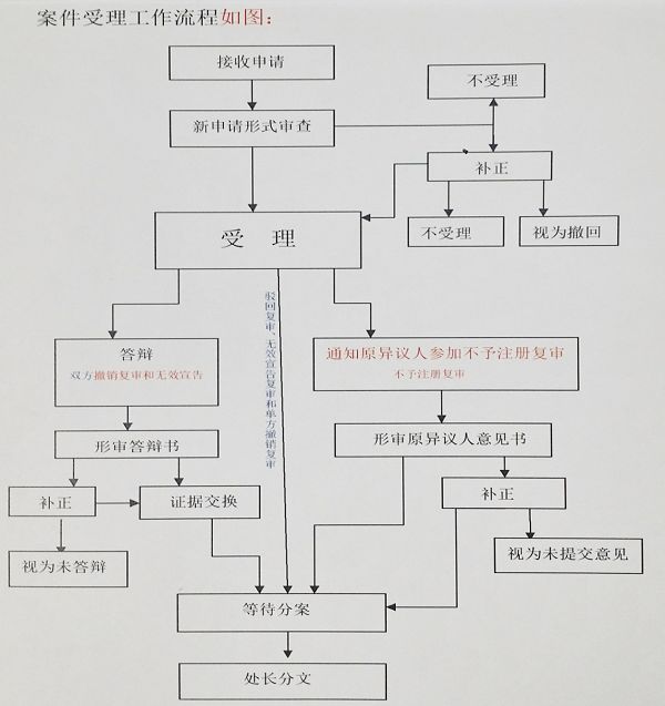 商評(píng)委改革計(jì)劃：2018年年內(nèi)，實(shí)現(xiàn)駁回復(fù)審網(wǎng)上申請(qǐng)！