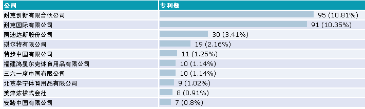 多種跑鞋的「緩震專利技術(shù)」分析