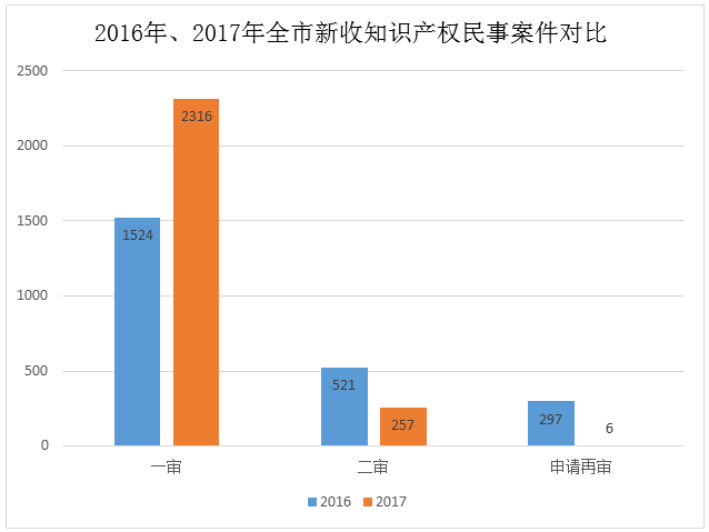 天津高院發(fā)布2017年知識(shí)產(chǎn)權(quán)司法保護(hù)狀況及典型案例