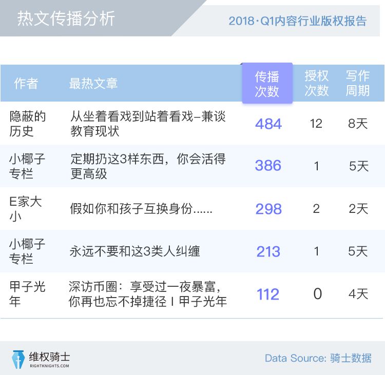 【2018Q1版權(quán)報(bào)告】創(chuàng)作者和版權(quán)的那些事！