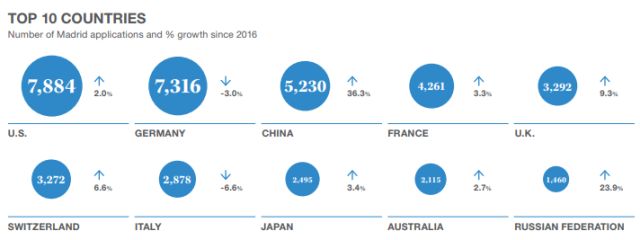 世界知識(shí)產(chǎn)權(quán)組織：「2017年全球知識(shí)產(chǎn)權(quán)報(bào)告」解讀！