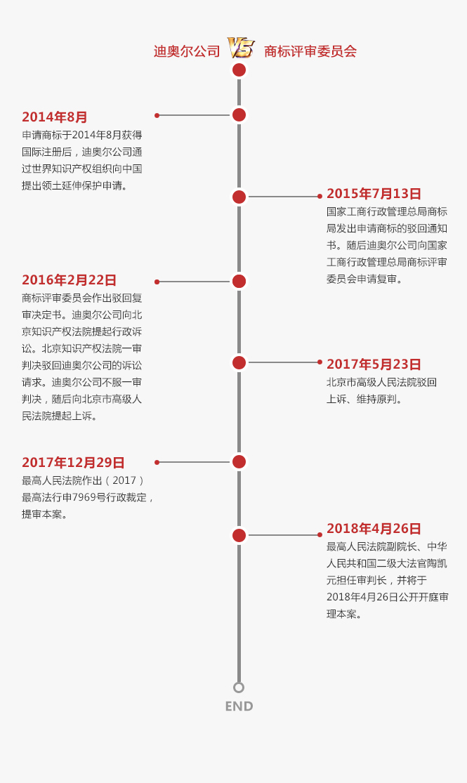 終審判決！最高法院陶凱元大法官今日開庭審理并宣判「迪奧立體商標案」