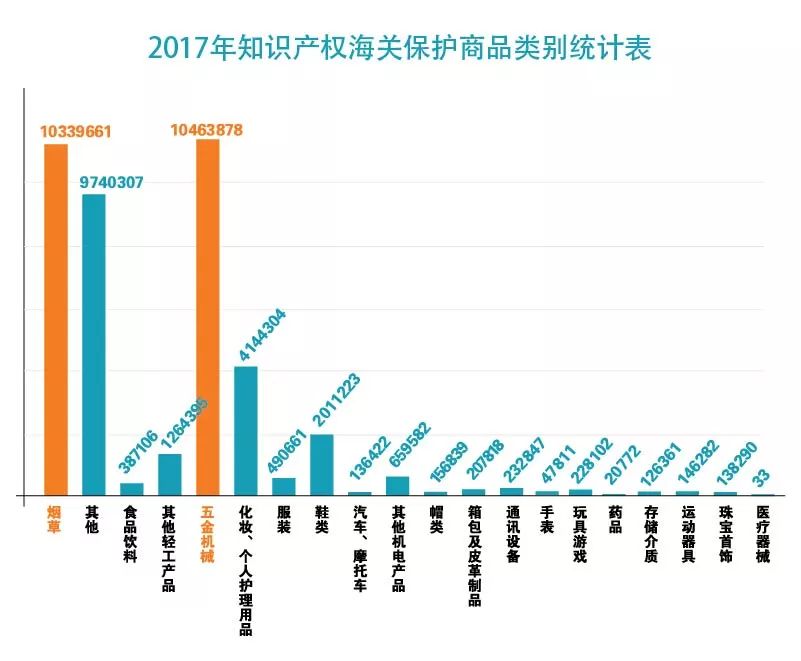 【五一特刊】2017中國海關知識產(chǎn)權保護狀況