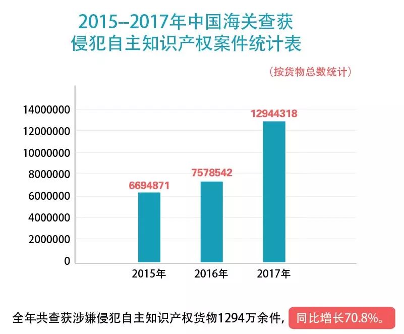 【五一特刊】2017中國海關知識產(chǎn)權保護狀況