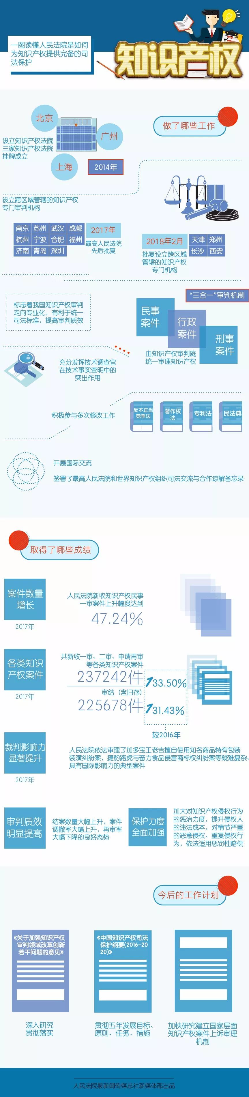 一圖看懂「人民法院這些年的知識產(chǎn)權(quán)司法保護概況」！
