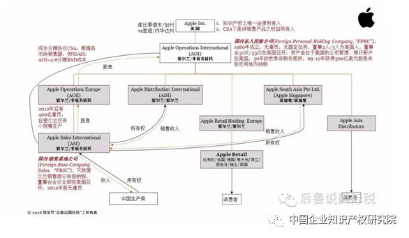 跨國企業(yè)與知識產(chǎn)權(quán)相關(guān)的稅收籌劃