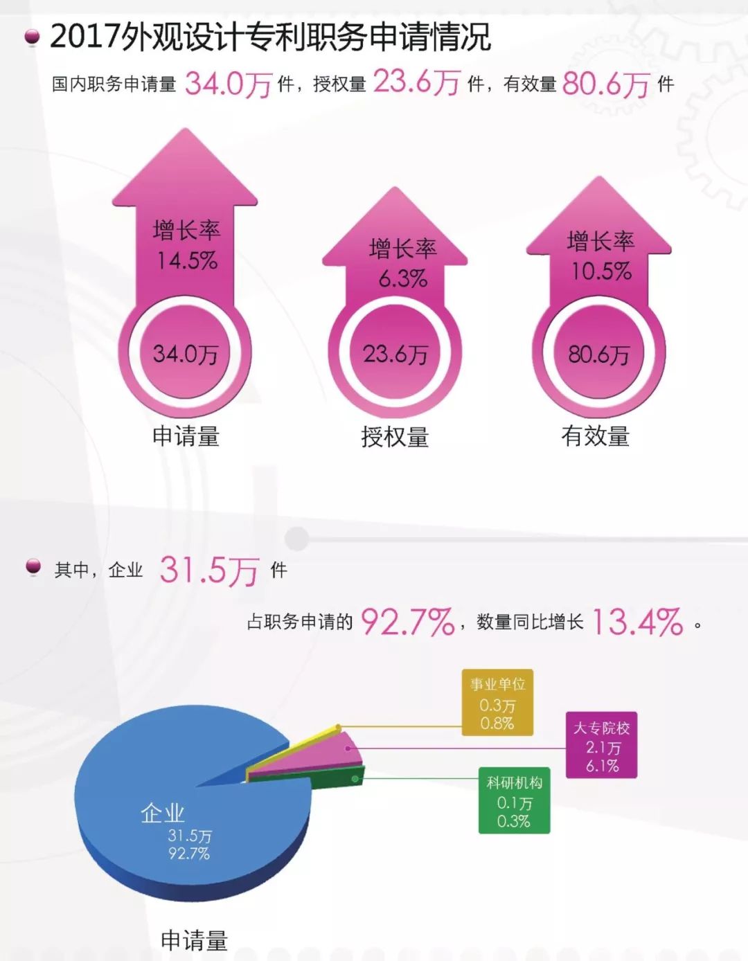 一圖看懂《外觀設(shè)計(jì)專利簡(jiǎn)要統(tǒng)計(jì)數(shù)據(jù)（2017）》