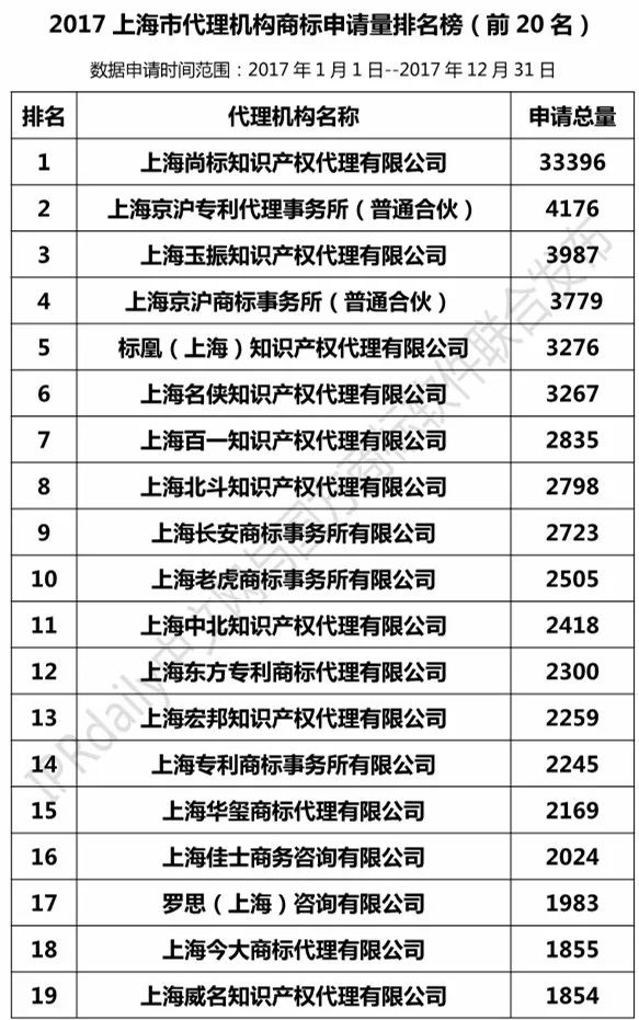 【上海、天津、重慶】代理機構(gòu)商標申請量排名榜（前20名）