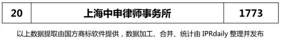 【上海、天津、重慶】代理機構(gòu)商標申請量排名榜（前20名）