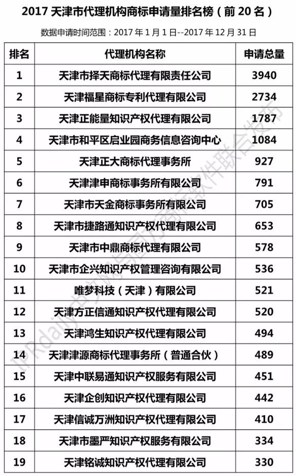 【上海、天津、重慶】代理機構(gòu)商標申請量排名榜（前20名）
