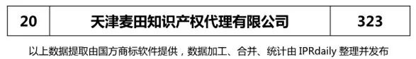 【上海、天津、重慶】代理機構(gòu)商標申請量排名榜（前20名）