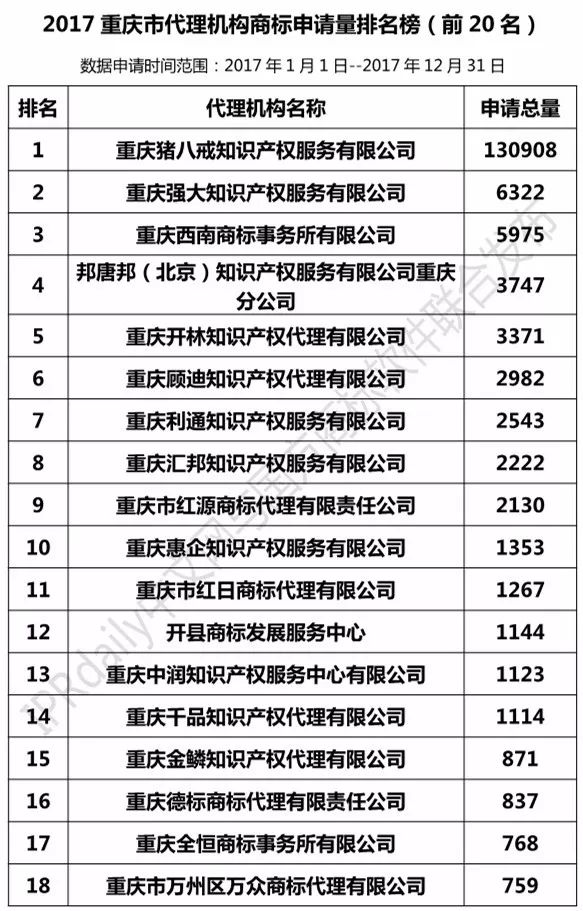 【上海、天津、重慶】代理機構(gòu)商標申請量排名榜（前20名）
