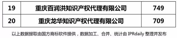 【上海、天津、重慶】代理機構(gòu)商標申請量排名榜（前20名）