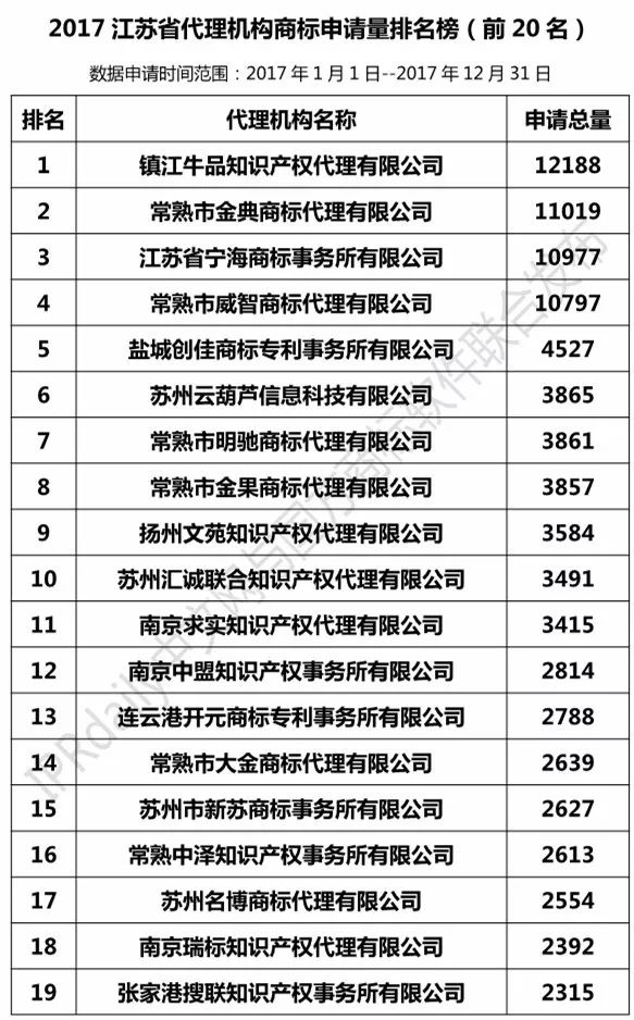 【江蘇、浙江、山東、安徽、江西、福建】代理機(jī)構(gòu)商標(biāo)申請(qǐng)量排名榜（前20名）