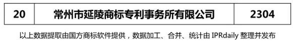 【江蘇、浙江、山東、安徽、江西、福建】代理機(jī)構(gòu)商標(biāo)申請(qǐng)量排名榜（前20名）