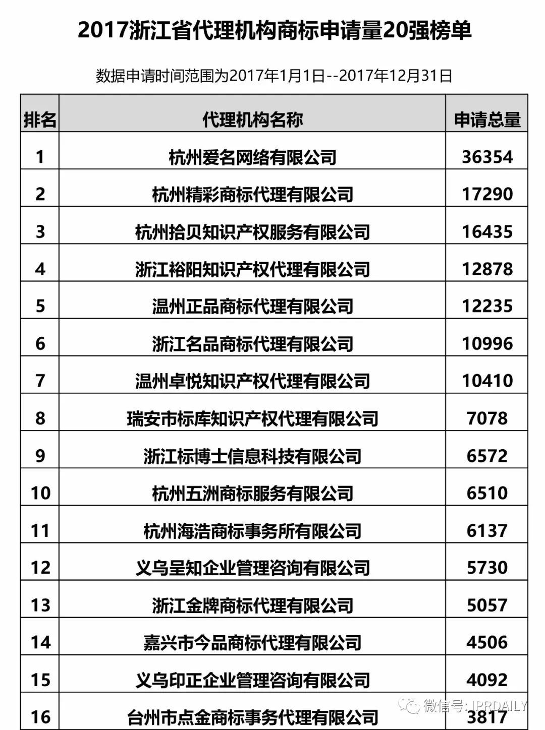 【江蘇、浙江、山東、安徽、江西、福建】代理機(jī)構(gòu)商標(biāo)申請(qǐng)量排名榜（前20名）