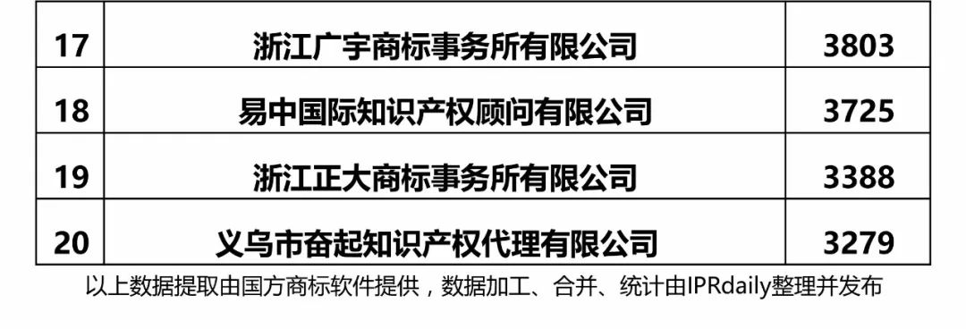 【江蘇、浙江、山東、安徽、江西、福建】代理機(jī)構(gòu)商標(biāo)申請(qǐng)量排名榜（前20名）