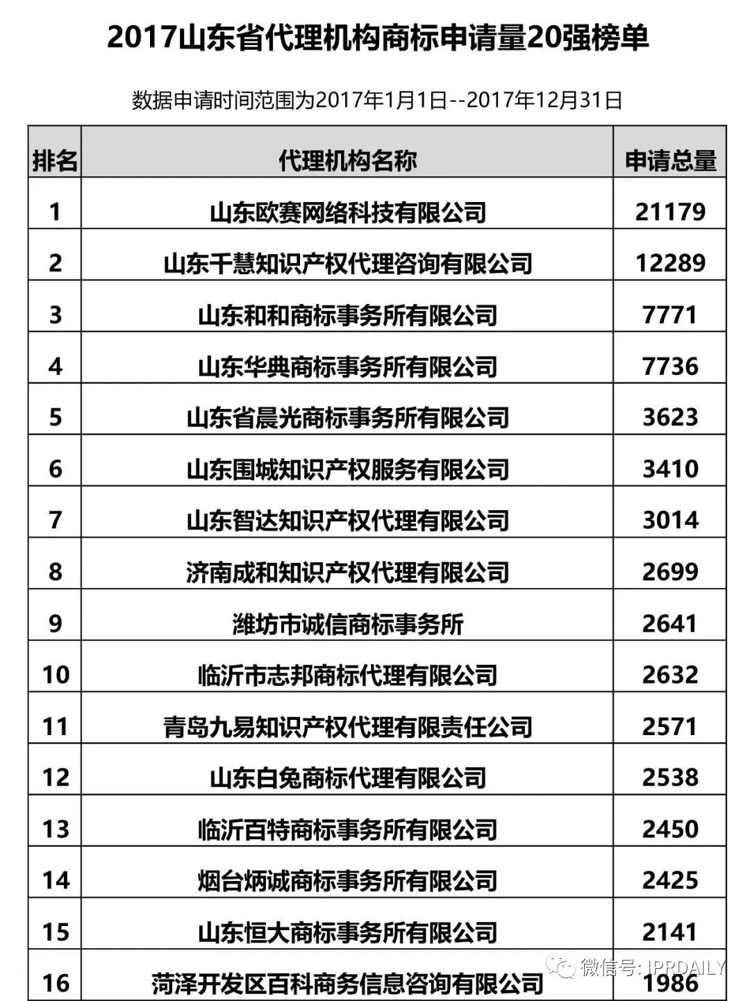 【江蘇、浙江、山東、安徽、江西、福建】代理機(jī)構(gòu)商標(biāo)申請(qǐng)量排名榜（前20名）