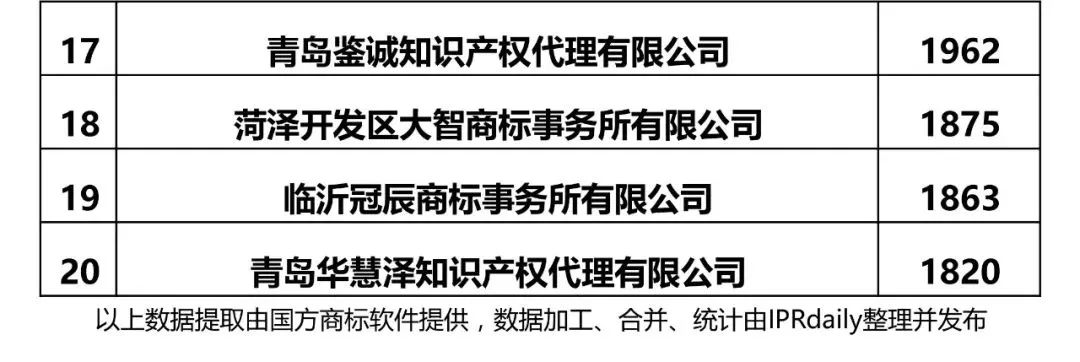 【江蘇、浙江、山東、安徽、江西、福建】代理機(jī)構(gòu)商標(biāo)申請(qǐng)量排名榜（前20名）