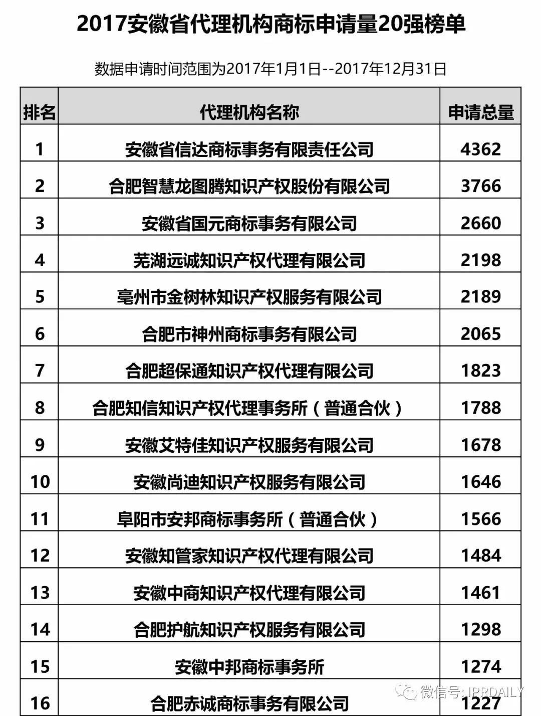 【江蘇、浙江、山東、安徽、江西、福建】代理機(jī)構(gòu)商標(biāo)申請(qǐng)量排名榜（前20名）