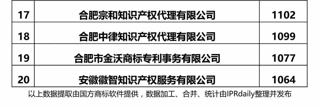 【江蘇、浙江、山東、安徽、江西、福建】代理機(jī)構(gòu)商標(biāo)申請(qǐng)量排名榜（前20名）