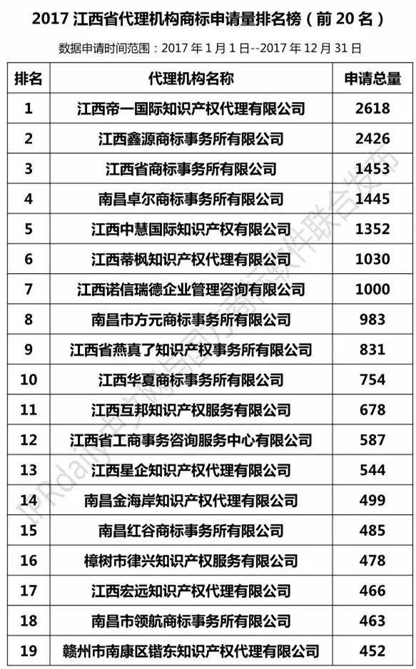 【江蘇、浙江、山東、安徽、江西、福建】代理機(jī)構(gòu)商標(biāo)申請(qǐng)量排名榜（前20名）