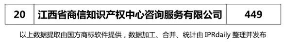 【江蘇、浙江、山東、安徽、江西、福建】代理機(jī)構(gòu)商標(biāo)申請(qǐng)量排名榜（前20名）