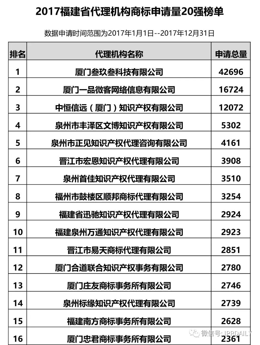 【江蘇、浙江、山東、安徽、江西、福建】代理機(jī)構(gòu)商標(biāo)申請(qǐng)量排名榜（前20名）