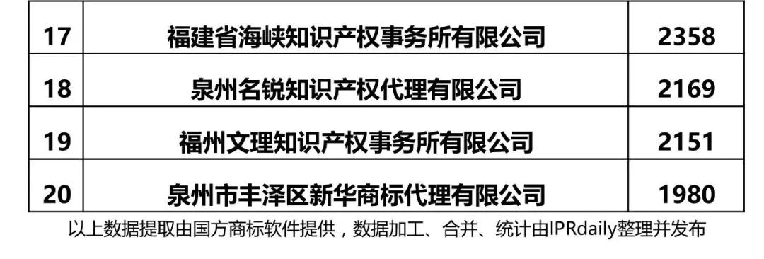 【江蘇、浙江、山東、安徽、江西、福建】代理機(jī)構(gòu)商標(biāo)申請(qǐng)量排名榜（前20名）