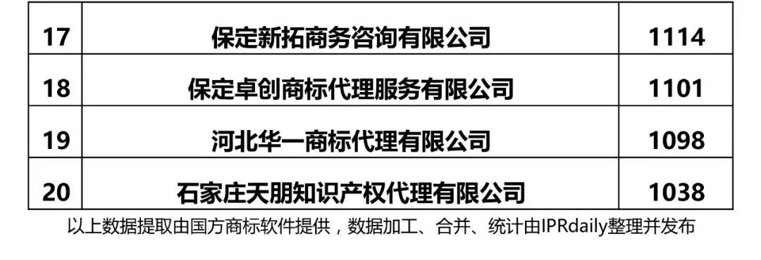 【河北、山西、河南】代理機(jī)構(gòu)商標(biāo)申請量排名榜（前20名）