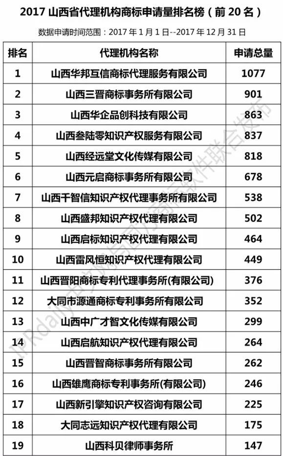 【河北、山西、河南】代理機(jī)構(gòu)商標(biāo)申請量排名榜（前20名）