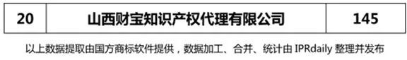 【河北、山西、河南】代理機(jī)構(gòu)商標(biāo)申請量排名榜（前20名）