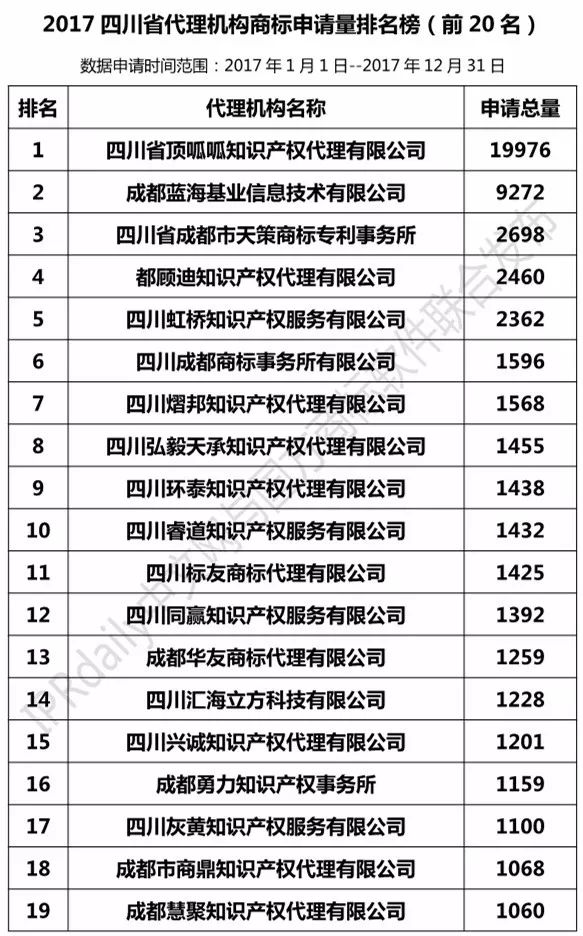 【四川、云南、貴州、西藏】代理機(jī)構(gòu)商標(biāo)申請量排名榜（前20名）