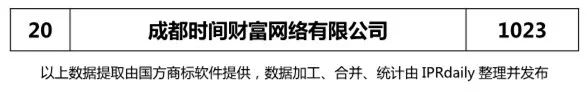 【四川、云南、貴州、西藏】代理機(jī)構(gòu)商標(biāo)申請量排名榜（前20名）