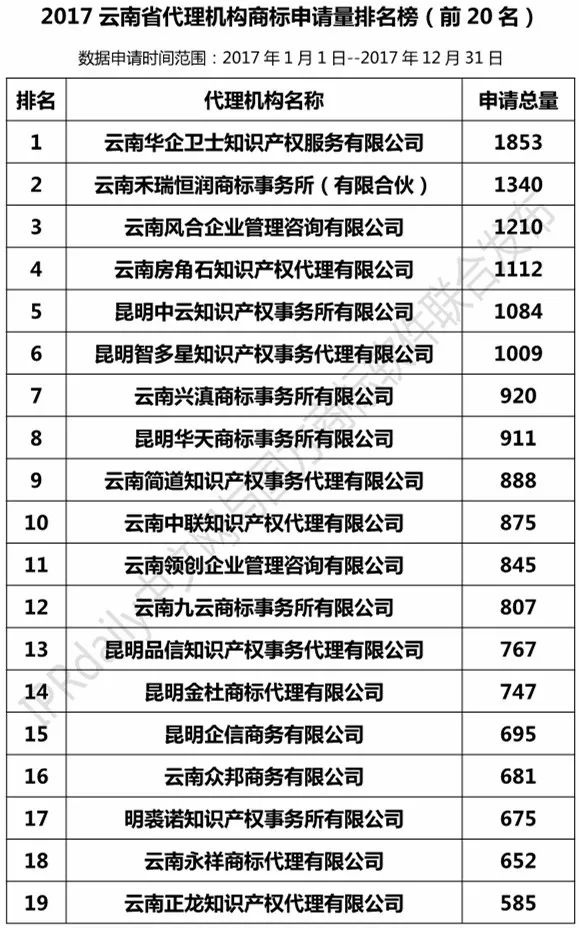 【四川、云南、貴州、西藏】代理機(jī)構(gòu)商標(biāo)申請量排名榜（前20名）