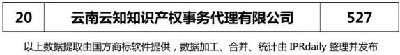 【四川、云南、貴州、西藏】代理機(jī)構(gòu)商標(biāo)申請量排名榜（前20名）