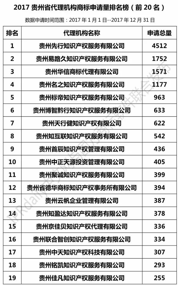 【四川、云南、貴州、西藏】代理機(jī)構(gòu)商標(biāo)申請量排名榜（前20名）