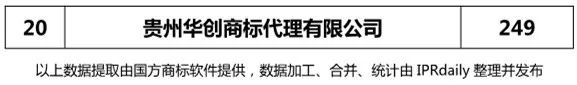 【四川、云南、貴州、西藏】代理機(jī)構(gòu)商標(biāo)申請量排名榜（前20名）