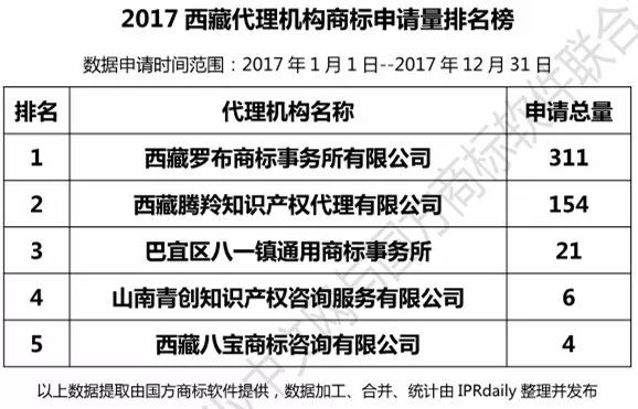 【四川、云南、貴州、西藏】代理機(jī)構(gòu)商標(biāo)申請量排名榜（前20名）