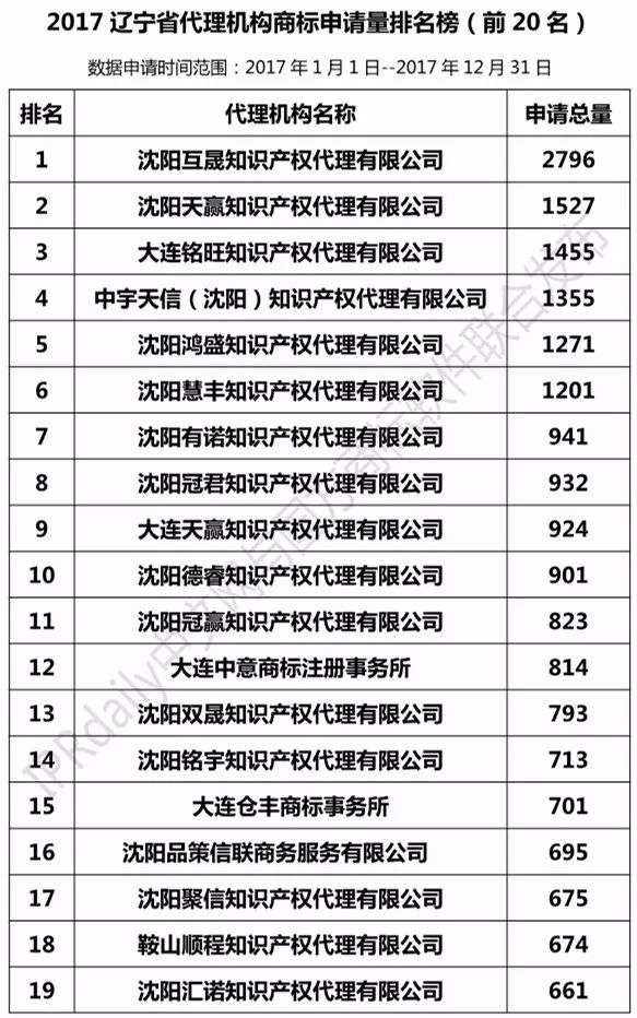 【遼寧、吉林、黑龍江、內(nèi)蒙古】代理機(jī)構(gòu)商標(biāo)申請量排名榜（前20名）