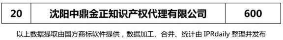 【遼寧、吉林、黑龍江、內(nèi)蒙古】代理機(jī)構(gòu)商標(biāo)申請量排名榜（前20名）